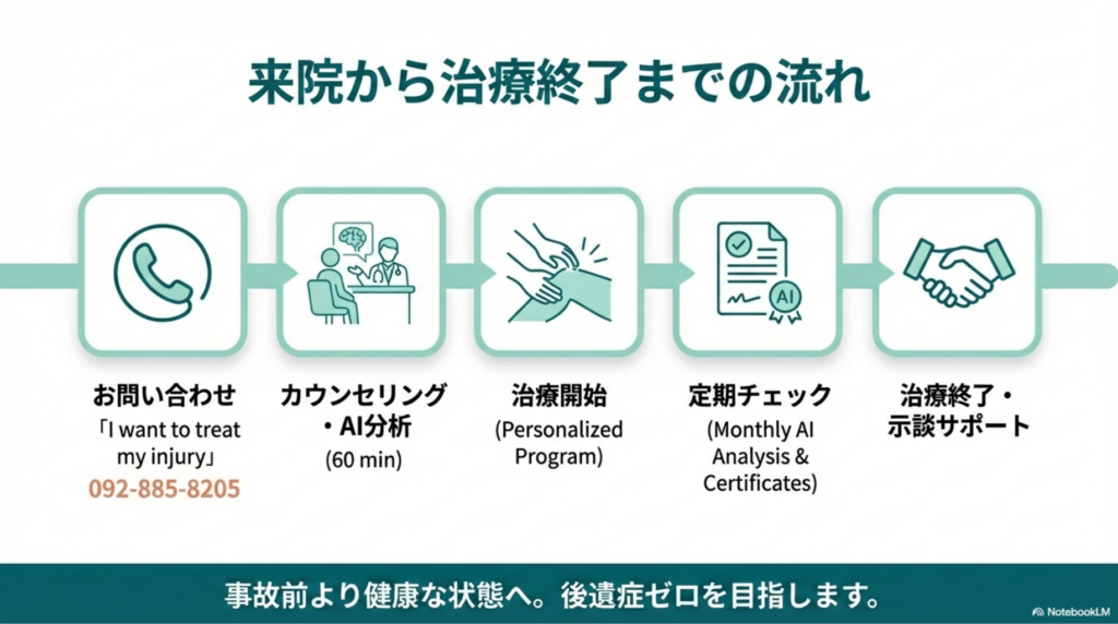 来院から治療の流れ