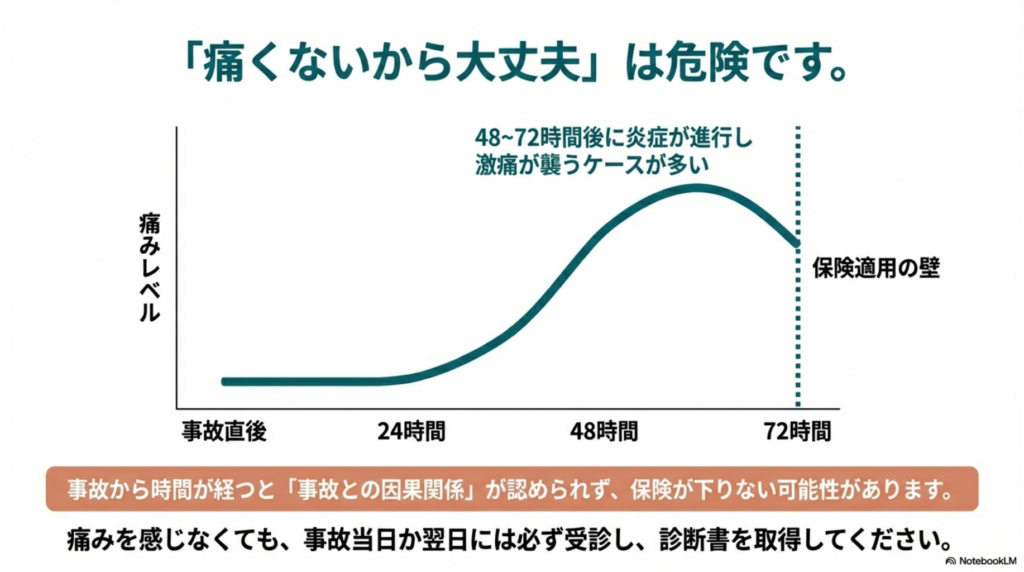 交通事故後の痛みの変化