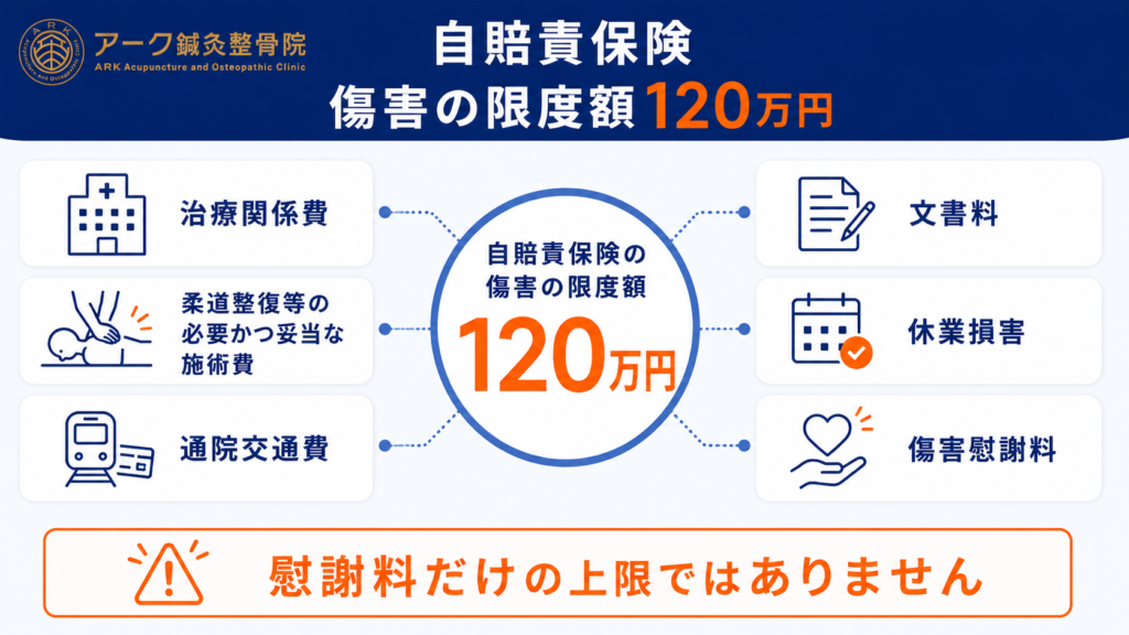 自賠責保険の傷害限度額120万円に治療関係費・休業損害・慰謝料などが含まれることを示す図