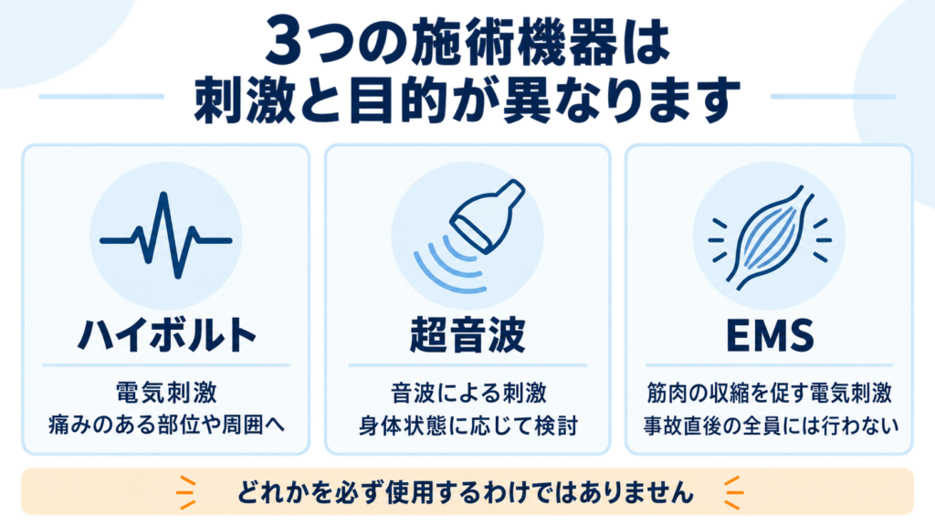 交通事故後に検討するハイボルト・超音波・EMSの刺激と役割の違い