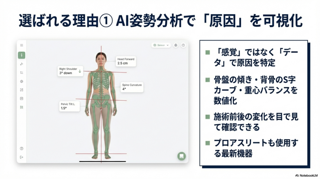 福岡市西区姪浜のアーク鍼灸整骨院でのAI姿勢分析による腰痛原因の可視化、画面に骨盤の傾きと背骨のS字カーブが表示されている