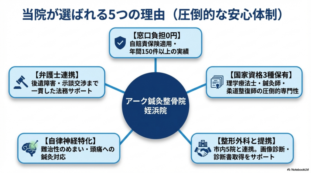 アーク鍼灸整骨院が選ばれる理由