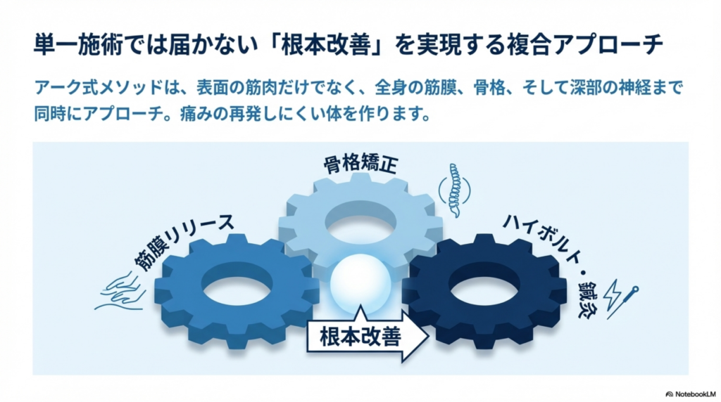 筋膜リリース、骨格矯正、ハイボルト治療の説明