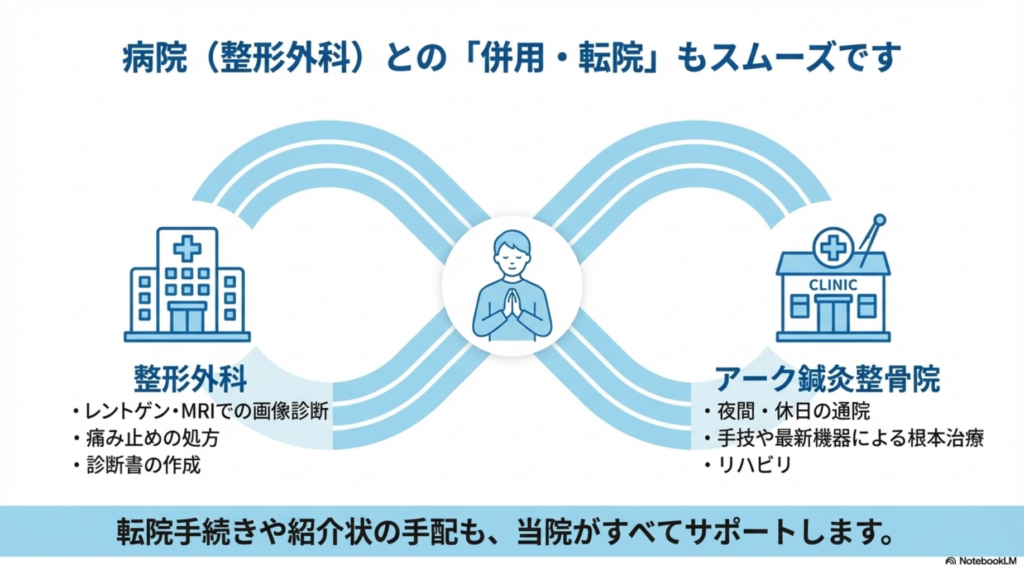 整形外科とも連携