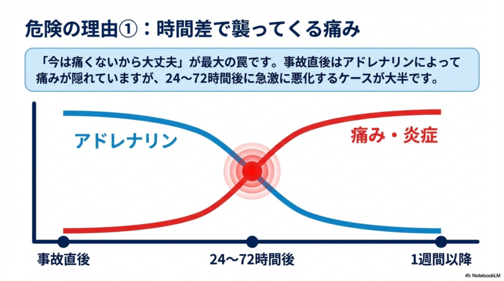 むち打ちは時間差で襲ってくる