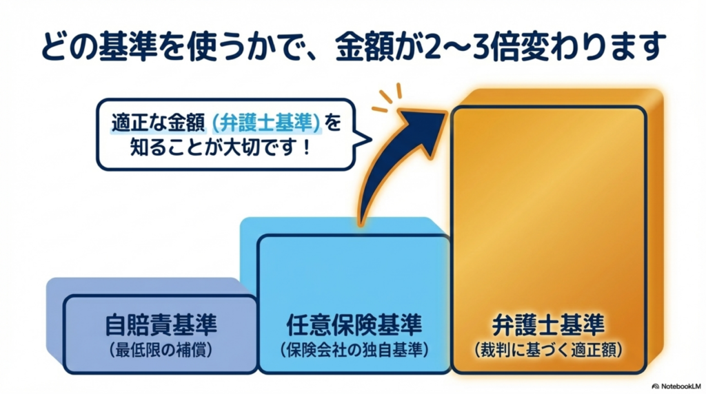 土の基準を使うかで２～3倍変わります。