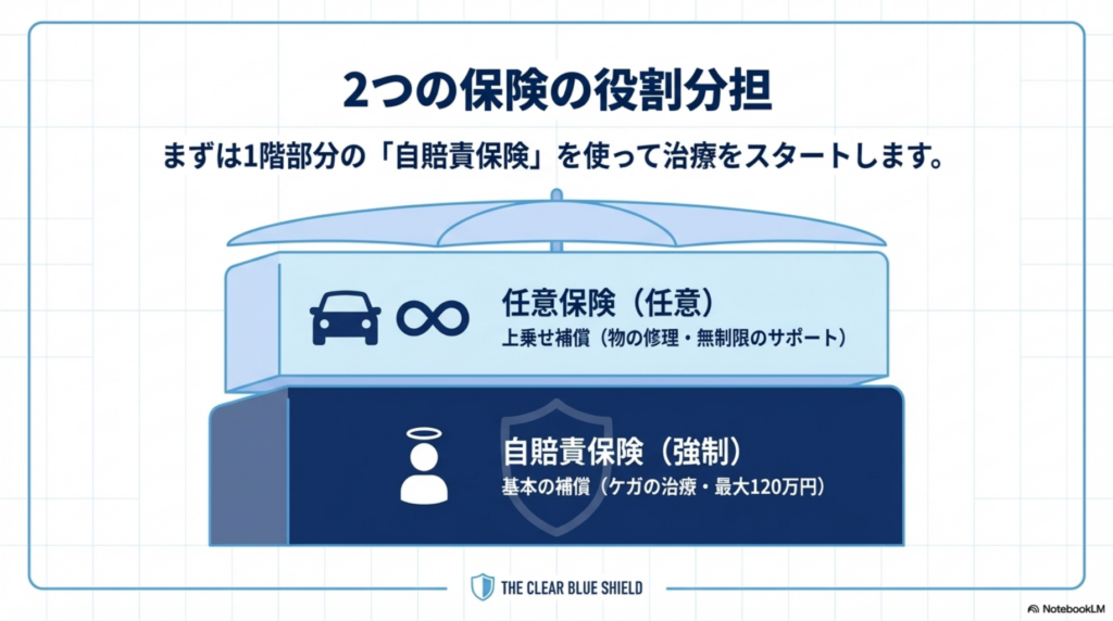 任意保険と自賠責保険