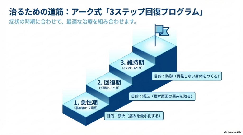 アーク式回復プログラム