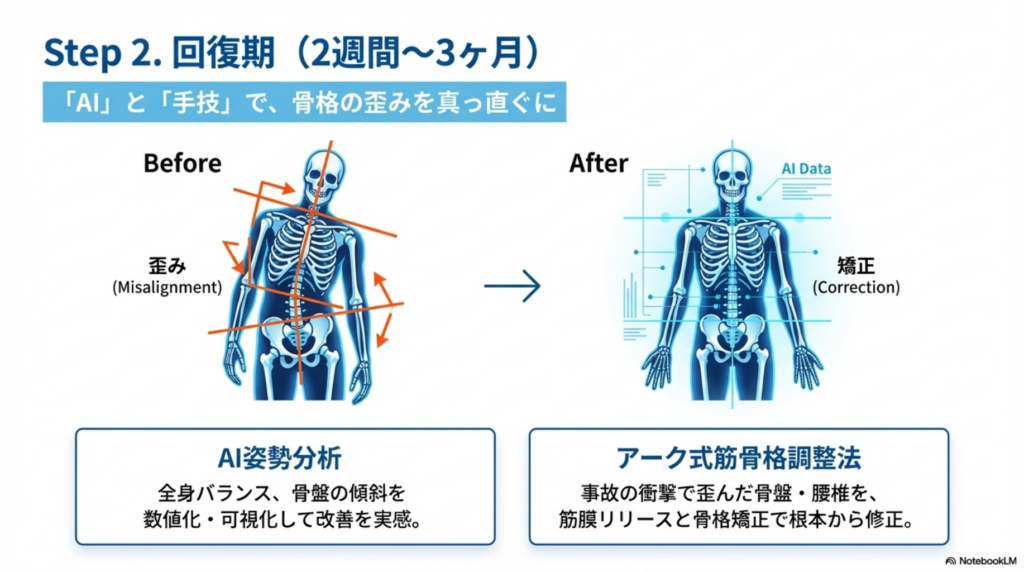 回復期の治療