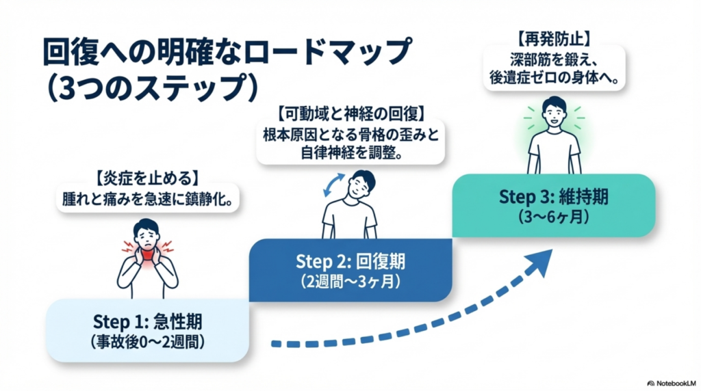 むち打ち回復までのロードマップ