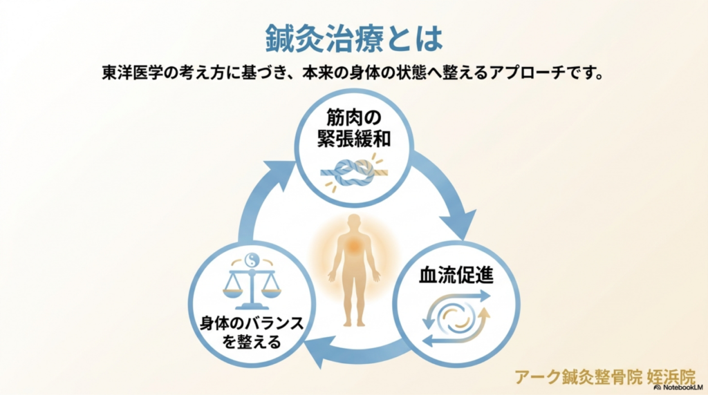 鍼灸治療とはの図