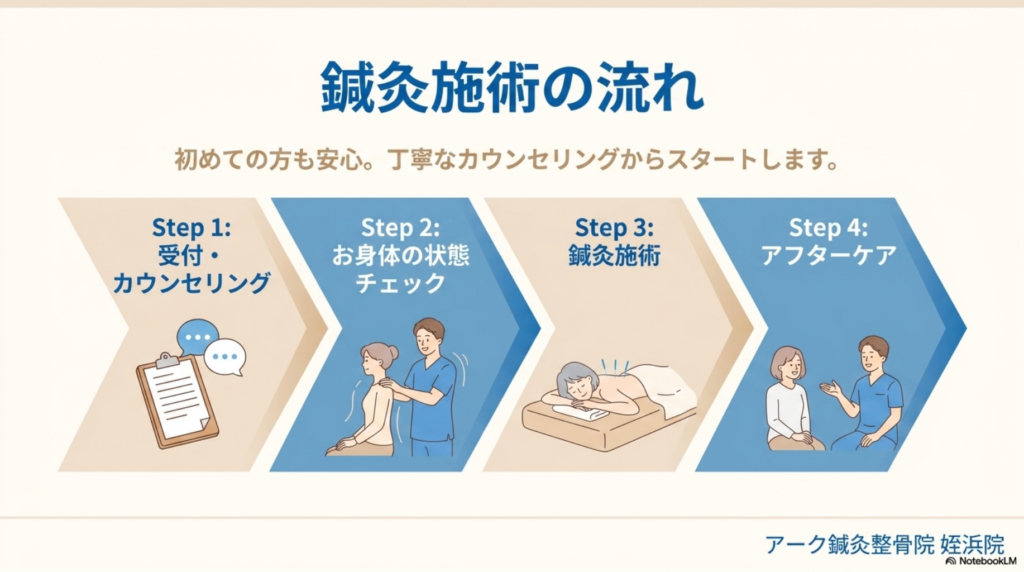 鍼灸治療の流れ