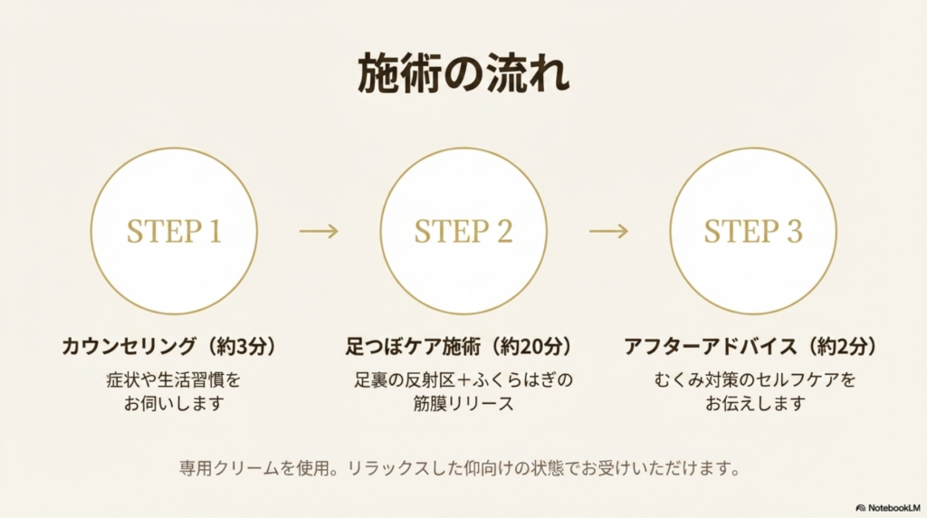 足つぼケア施術の流れ