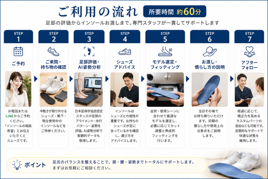 ご利用の流れ（所要約60分）
