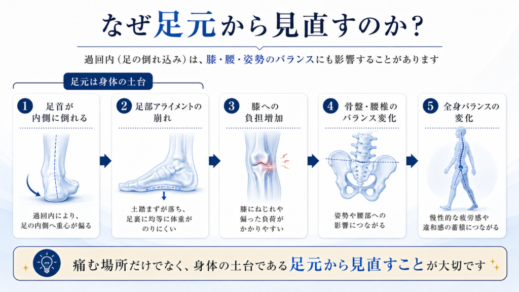 なぜ足元から見直すのか｜過回内（足の倒れ込み）について
