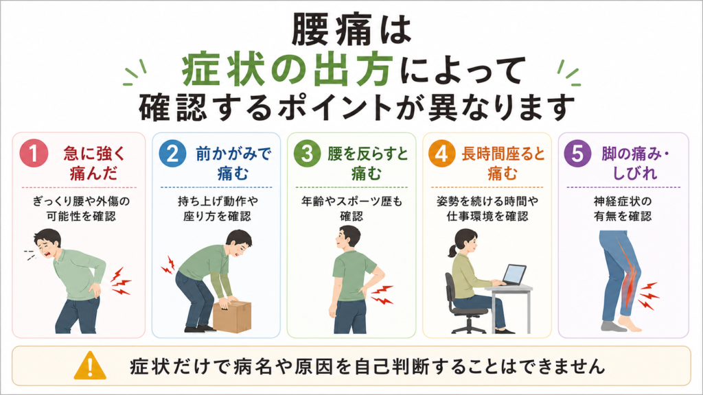 腰痛の症状の出方と確認すべきポイントをまとめた図