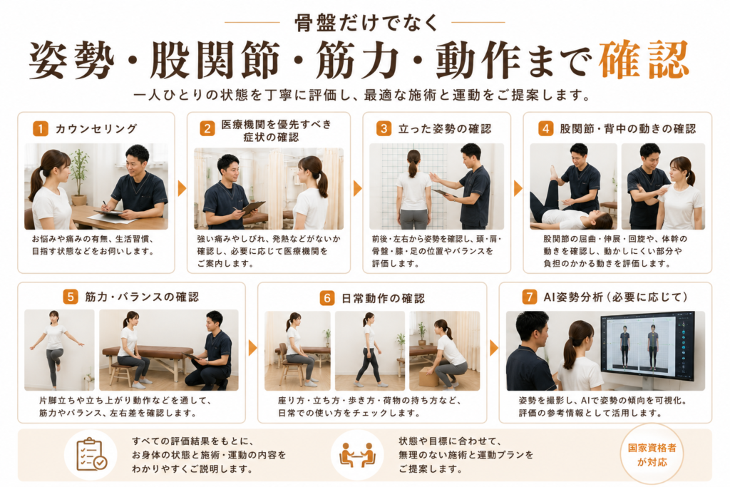 アーク鍼灸整骨院姪浜院で骨盤周辺の姿勢・股関節・筋力・動作を確認している様子
