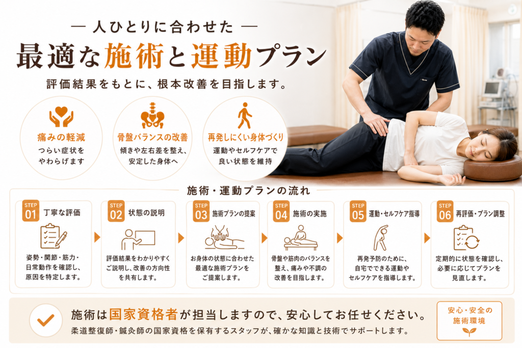 アーク鍼灸整骨院姪浜院で骨盤周辺への手技と運動指導を行っている様子