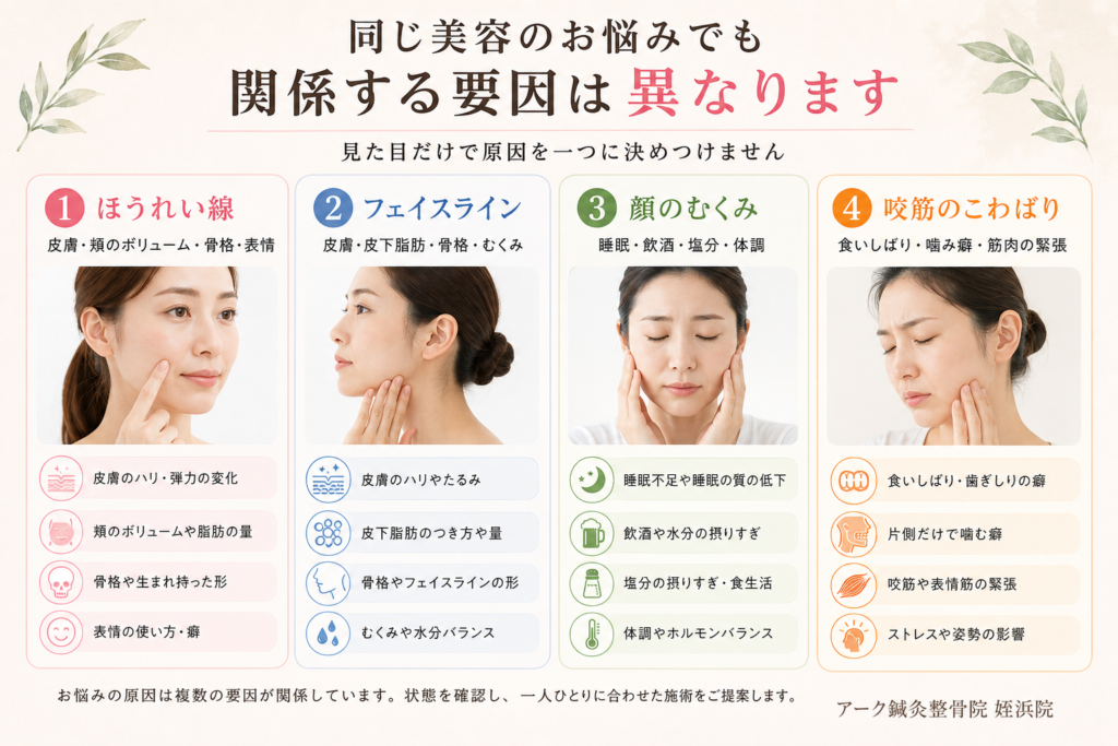 ほうれい線やフェイスライン、むくみなど美容のお悩みに関係する要因をまとめた図