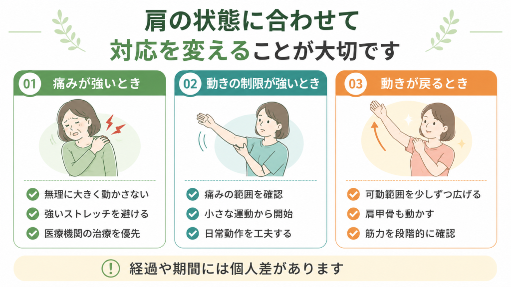 四十肩・五十肩の痛みが強い時期、動きが固い時期、動きが戻る時期の対応を示した図
