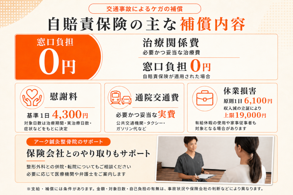 自賠責保険の治療関係費、慰謝料、通院交通費、休業損害を案内するアーク鍼灸整骨院の補償内容画像