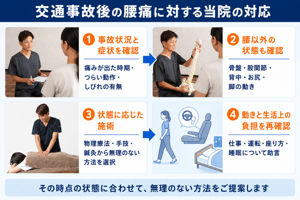 交通事故後の腰痛に対する状態確認、手技、身体説明を行うアーク鍼灸整骨院