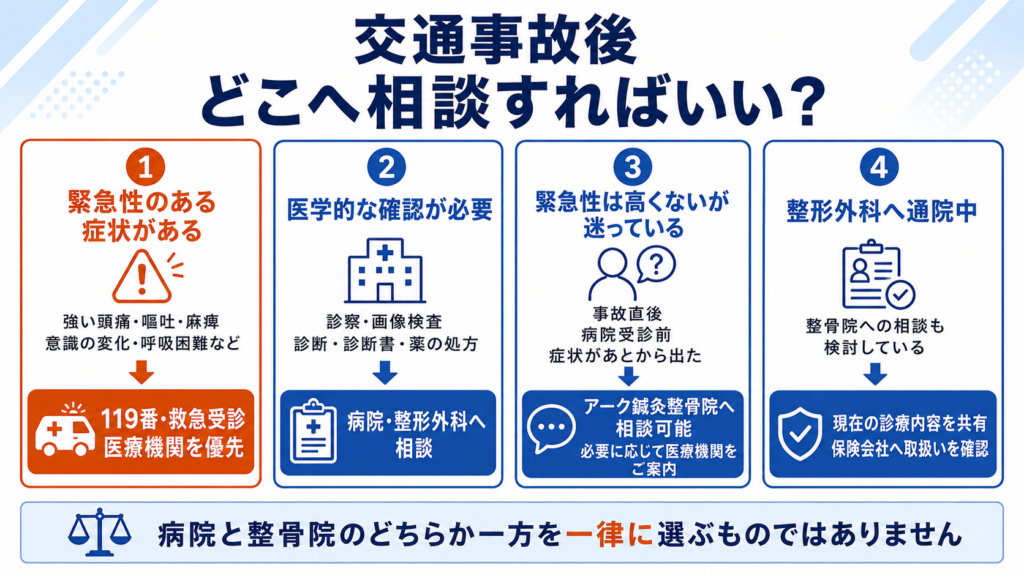 交通事故後の症状や通院状況に応じて病院・整形外科または整骨院への相談を判断するフロー