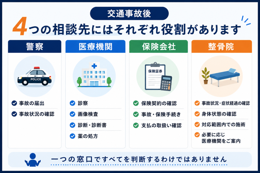 交通事故後の警察・医療機関・保険会社・整骨院それぞれの役割