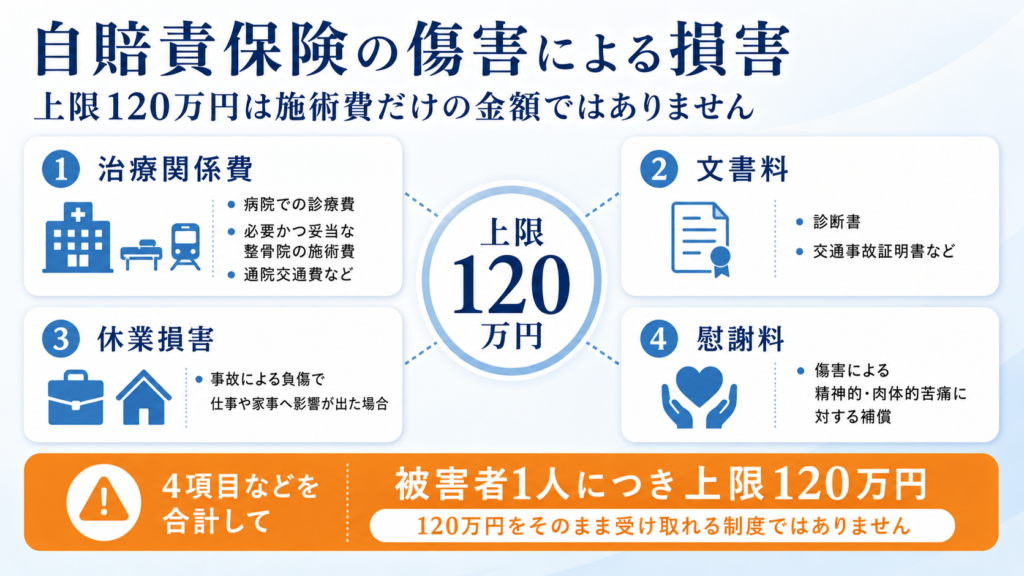 自賠責保険の傷害の限度額120万円に含まれる治療関係費、文書料、休業損害、慰謝料の整理
