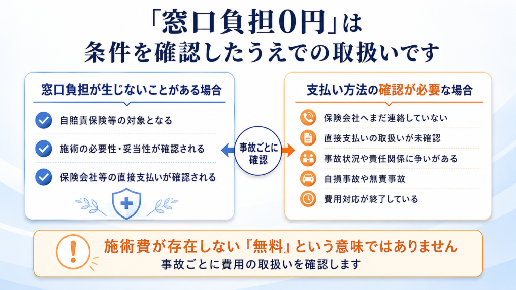 交通事故で整骨院の窓口負担が0円になる場合と支払方法の確認が必要な場合の比較