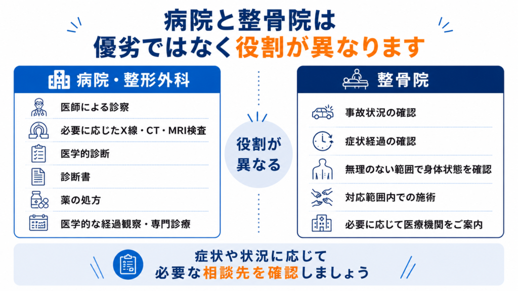 交通事故後の病院・整形外科と整骨院で対応できる内容の違い