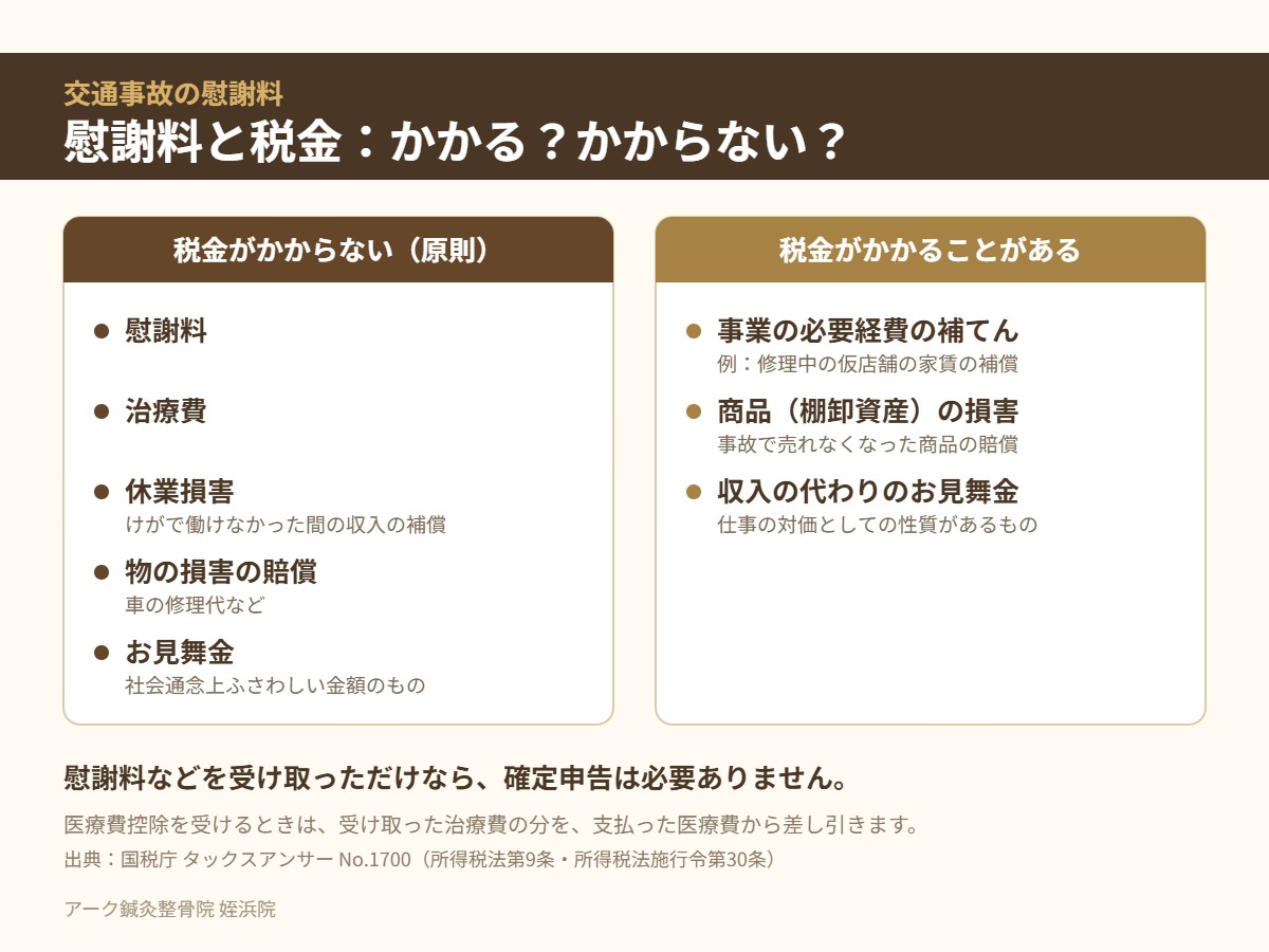 交通事故の慰謝料と税金：税金がかからないもの・かかることがあるものの図
