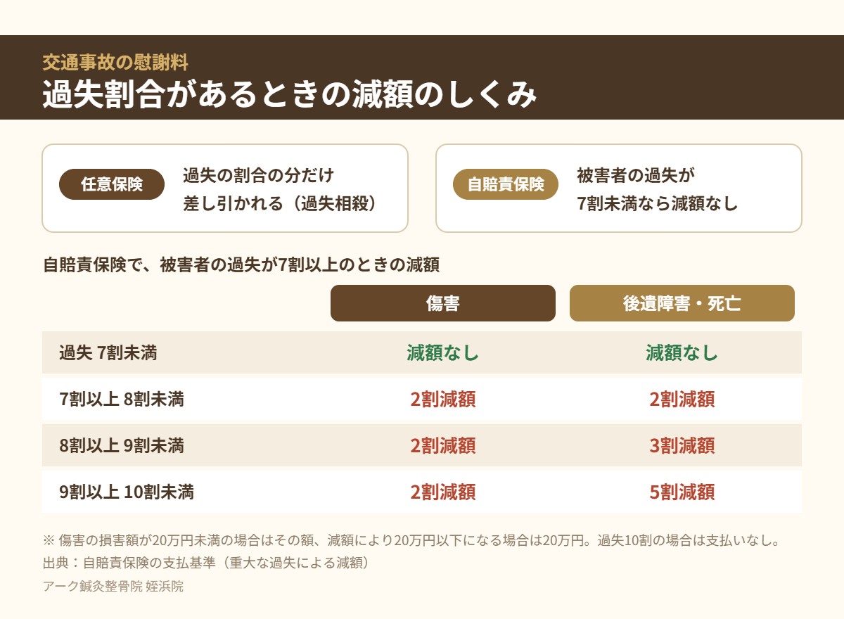 過失割合があるときの自賠責保険と任意保険の減額のしくみの図