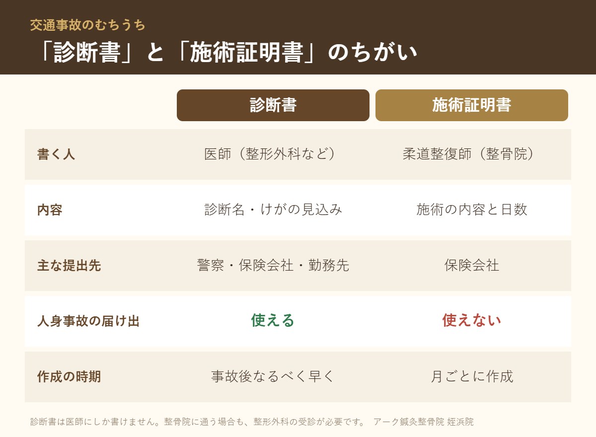 むちうちの診断書と整骨院の施術証明書のちがいを比べた表
