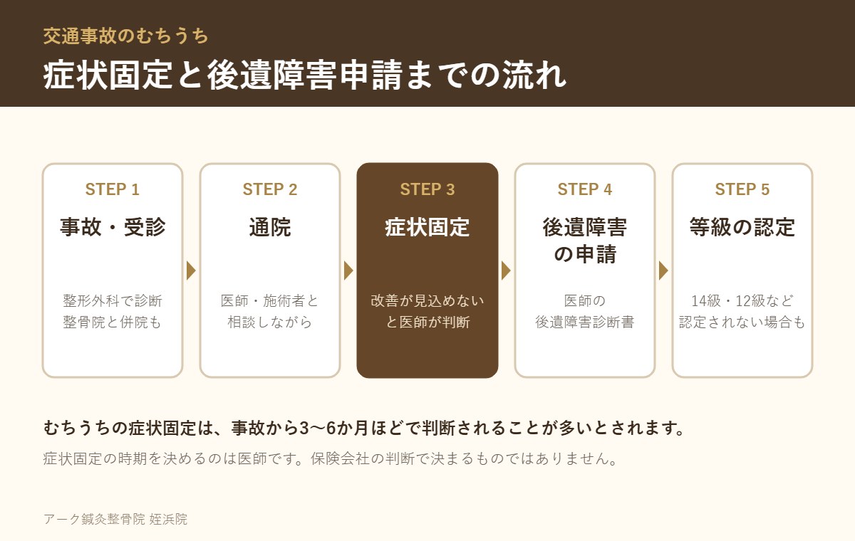 むちうちの症状固定と後遺障害申請までの流れの図